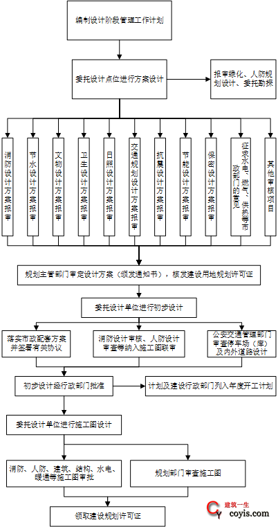 工作流程丨建設項目設計階段工作流程丨設計流程 規劃設計管理