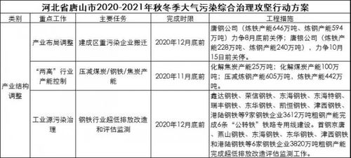 河北省秋冬季大氣污染治理下的鋼鐵行業(yè)應(yīng)對(duì)策略與市場(chǎng)管理服務(wù)升級(jí)
